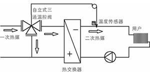 ZZW自力式溫度調節閥(三通)